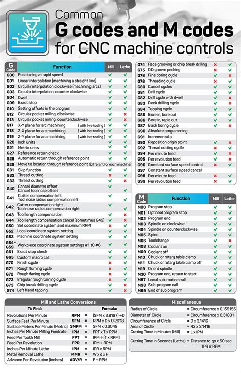 g and m codes for cnc machines|g and m codes explained.